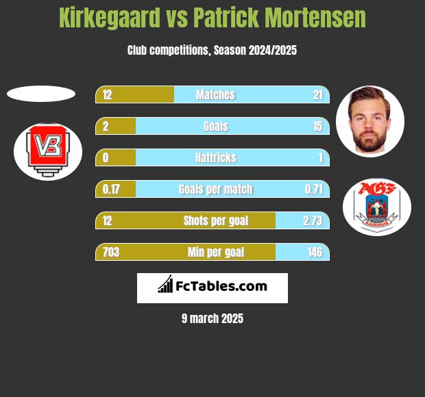 Kirkegaard vs Patrick Mortensen h2h player stats