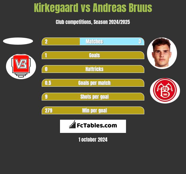 Kirkegaard vs Andreas Bruus h2h player stats