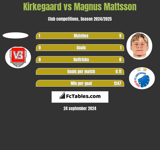 Kirkegaard vs Magnus Mattsson h2h player stats