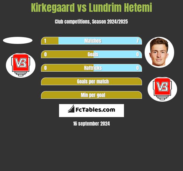 Kirkegaard vs Lundrim Hetemi h2h player stats