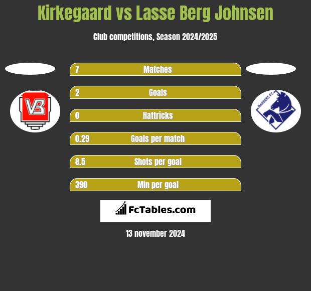 Kirkegaard vs Lasse Berg Johnsen h2h player stats