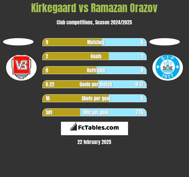 Kirkegaard vs Ramazan Orazov h2h player stats