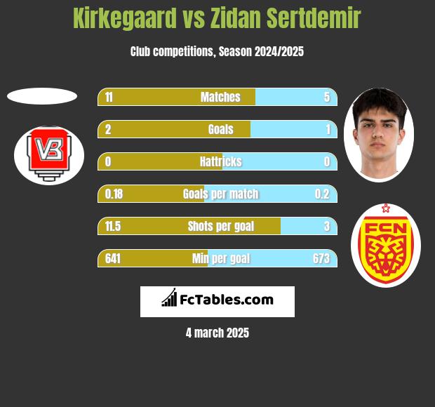 Kirkegaard vs Zidan Sertdemir h2h player stats