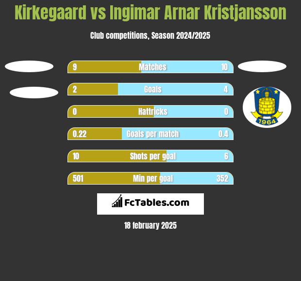 Kirkegaard vs Ingimar Arnar Kristjansson h2h player stats