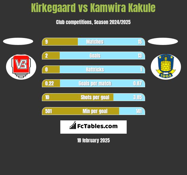 Kirkegaard vs Kamwira Kakule h2h player stats