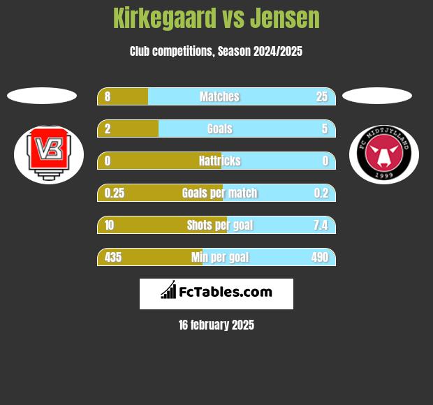 Kirkegaard vs Jensen h2h player stats