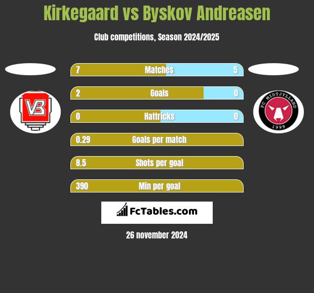 Kirkegaard vs Byskov Andreasen h2h player stats