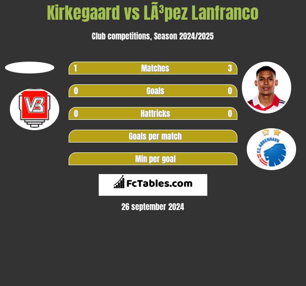 Kirkegaard vs LÃ³pez Lanfranco h2h player stats