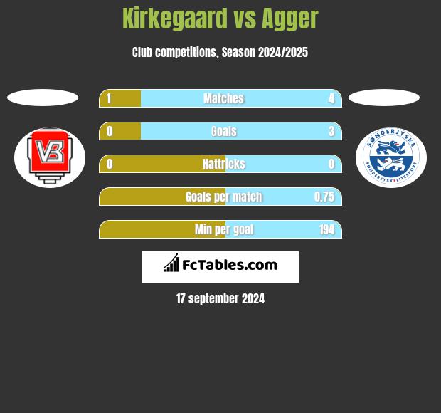 Kirkegaard vs Agger h2h player stats