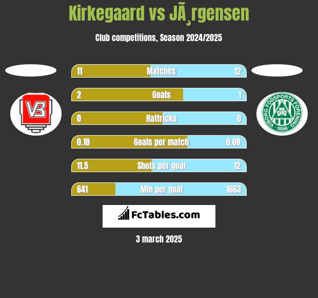 Kirkegaard vs JÃ¸rgensen h2h player stats