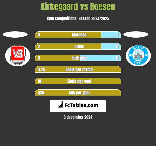 Kirkegaard vs Boesen h2h player stats