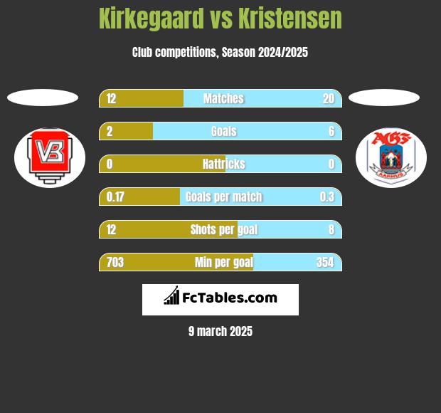 Kirkegaard vs Kristensen h2h player stats