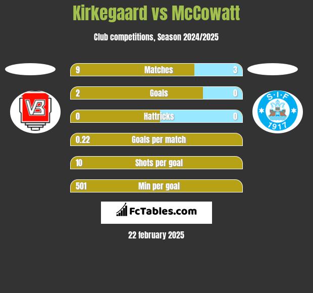 Kirkegaard vs McCowatt h2h player stats