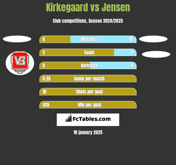 Kirkegaard vs Jensen h2h player stats