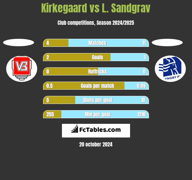 Kirkegaard vs L. Sandgrav h2h player stats