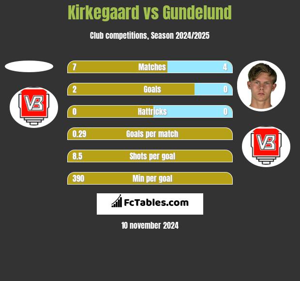 Kirkegaard vs Gundelund h2h player stats