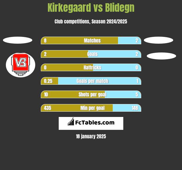 Kirkegaard vs Blidegn h2h player stats