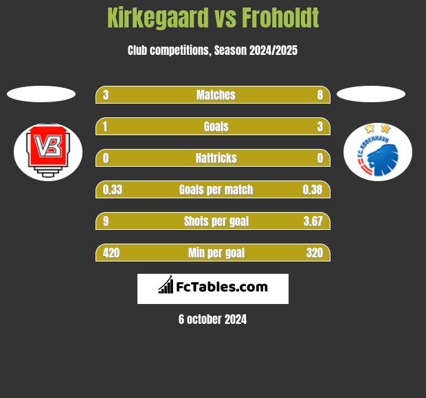 Kirkegaard vs Froholdt h2h player stats