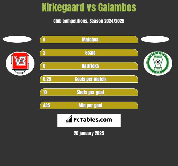 Kirkegaard vs Galambos h2h player stats