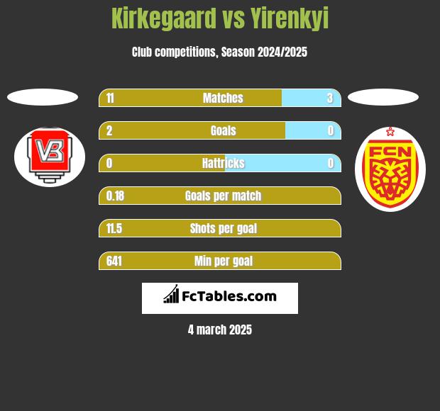 Kirkegaard vs Yirenkyi h2h player stats