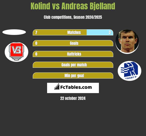 Kolind vs Andreas Bjelland h2h player stats