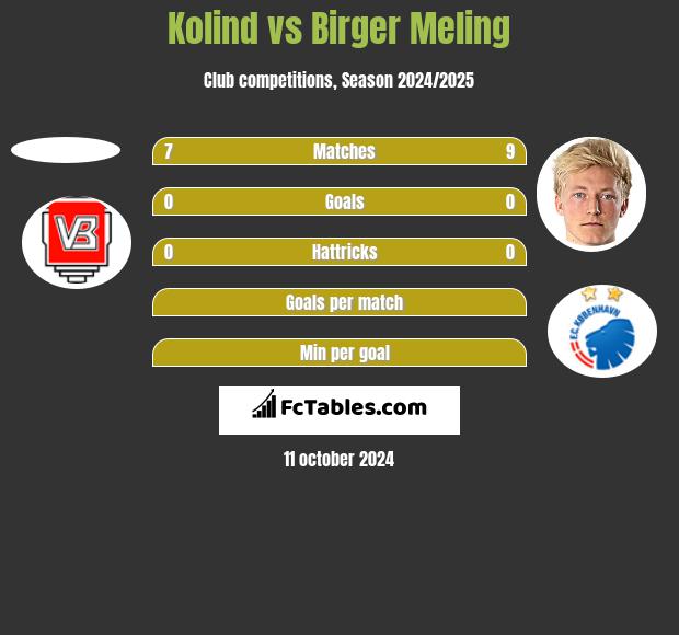 Kolind vs Birger Meling h2h player stats