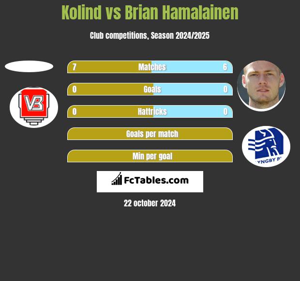 Kolind vs Brian Hamalainen h2h player stats