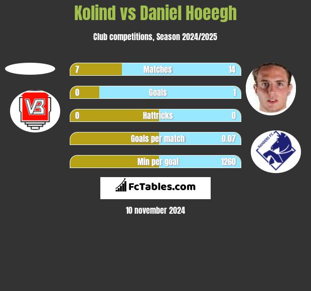 Kolind vs Daniel Hoeegh h2h player stats