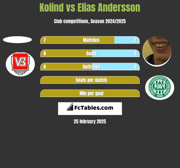 Kolind vs Elias Andersson h2h player stats