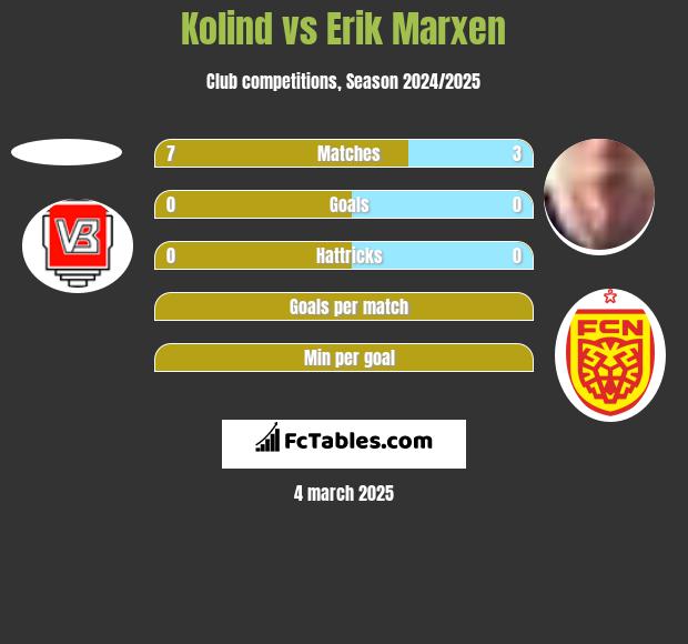 Kolind vs Erik Marxen h2h player stats