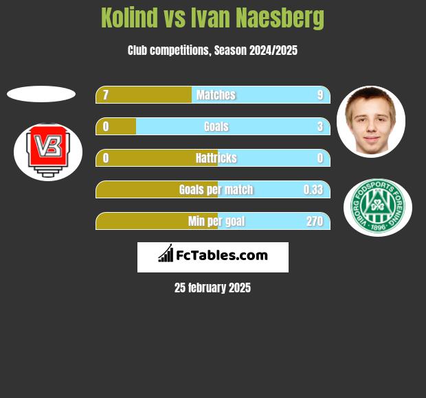 Kolind vs Ivan Naesberg h2h player stats