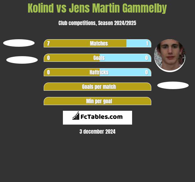 Kolind vs Jens Martin Gammelby h2h player stats