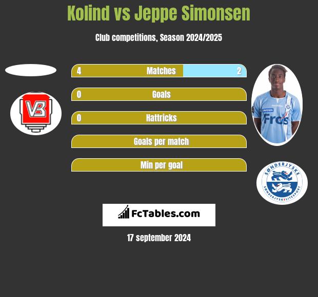 Kolind vs Jeppe Simonsen h2h player stats