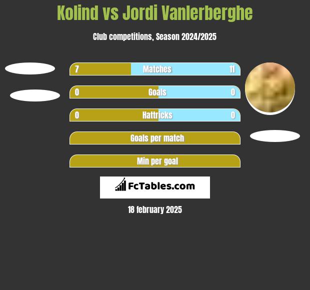 Kolind vs Jordi Vanlerberghe h2h player stats