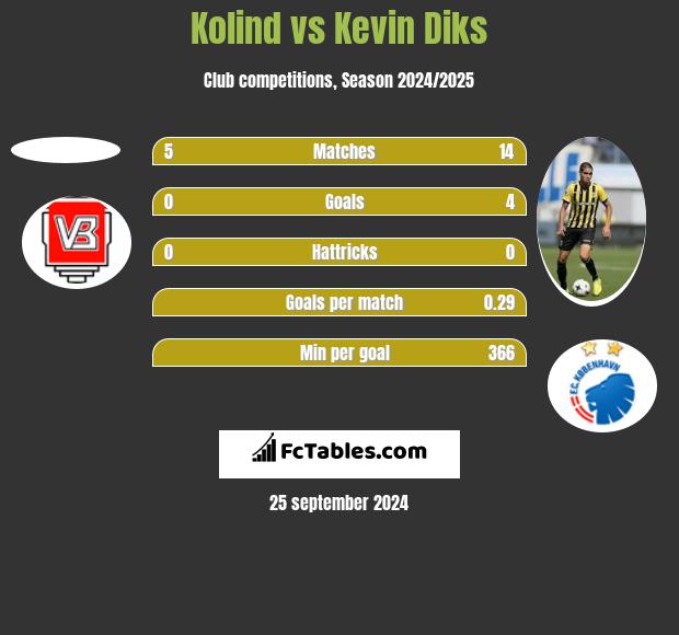 Kolind vs Kevin Diks h2h player stats