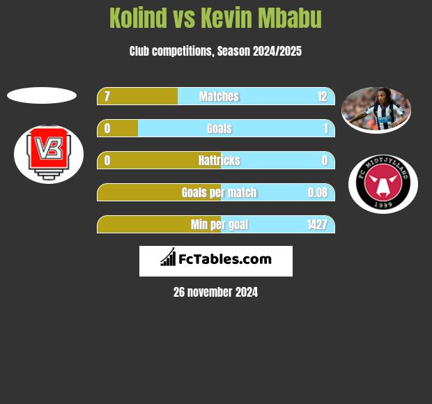 Kolind vs Kevin Mbabu h2h player stats