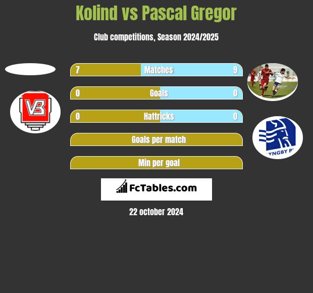 Kolind vs Pascal Gregor h2h player stats