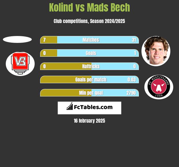 Kolind vs Mads Bech h2h player stats