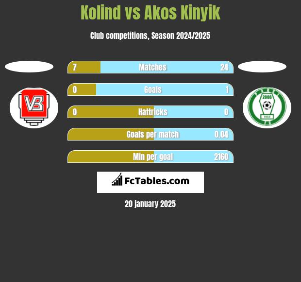 Kolind vs Akos Kinyik h2h player stats