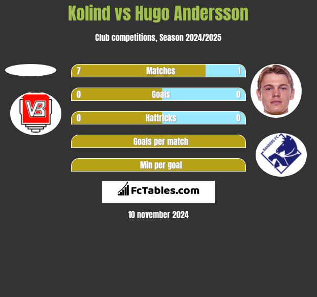 Kolind vs Hugo Andersson h2h player stats