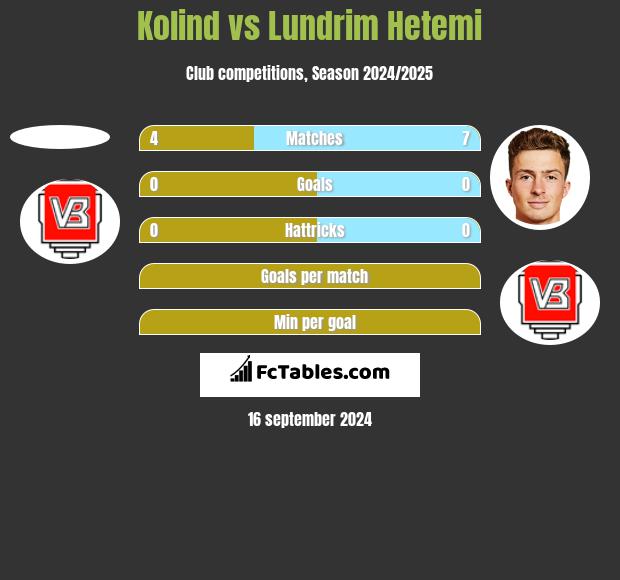 Kolind vs Lundrim Hetemi h2h player stats