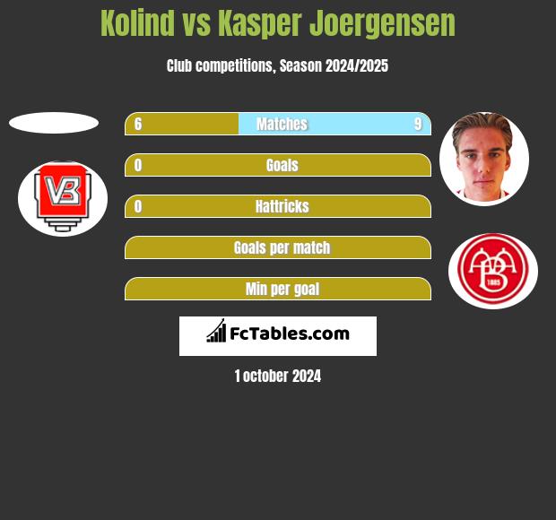 Kolind vs Kasper Joergensen h2h player stats