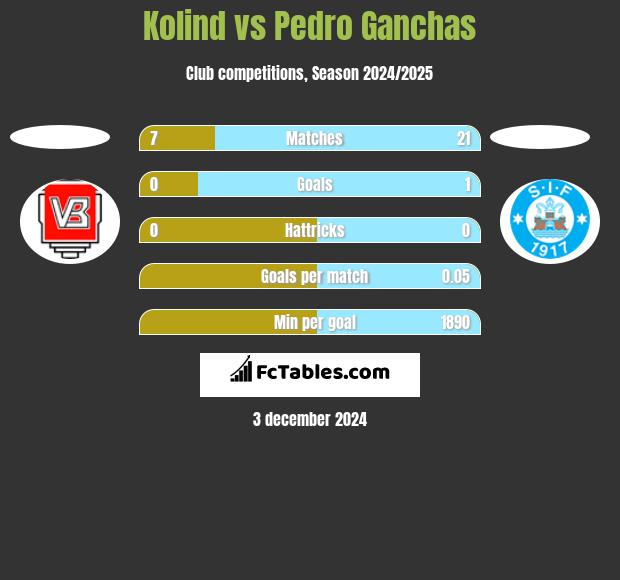 Kolind vs Pedro Ganchas h2h player stats