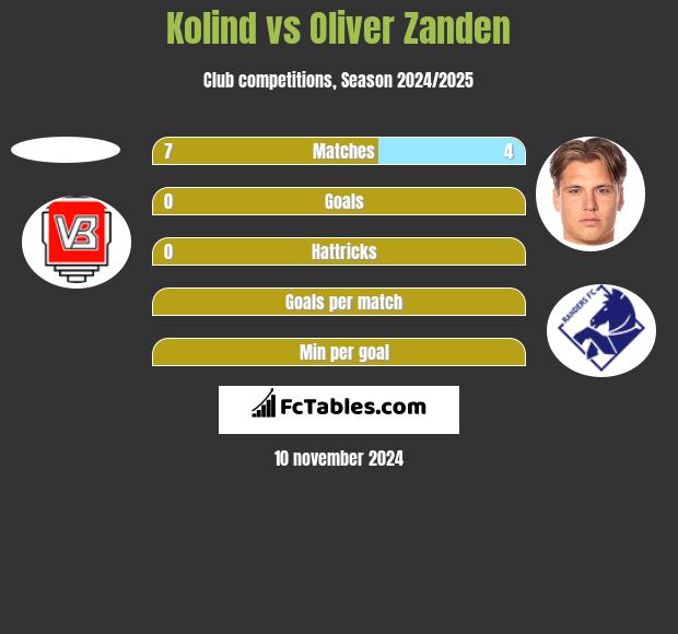 Kolind vs Oliver Zanden h2h player stats