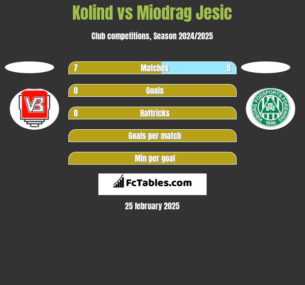 Kolind vs Miodrag Jesic h2h player stats