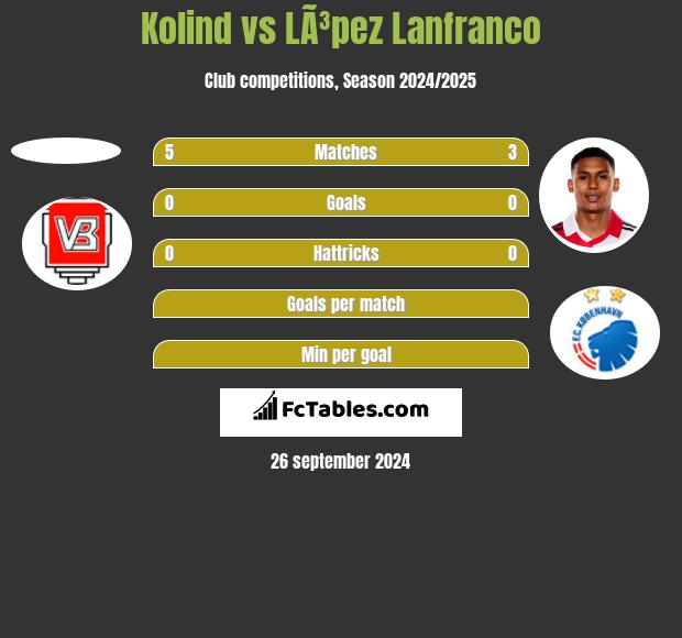 Kolind vs LÃ³pez Lanfranco h2h player stats