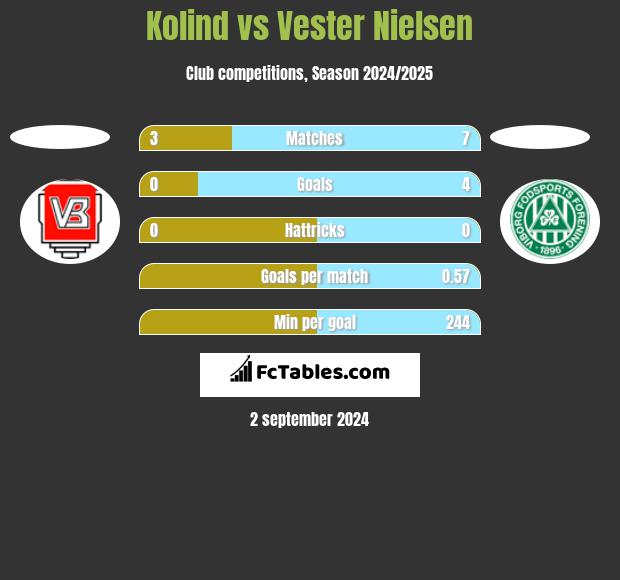 Kolind vs Vester Nielsen h2h player stats