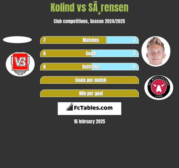 Kolind vs SÃ¸rensen h2h player stats