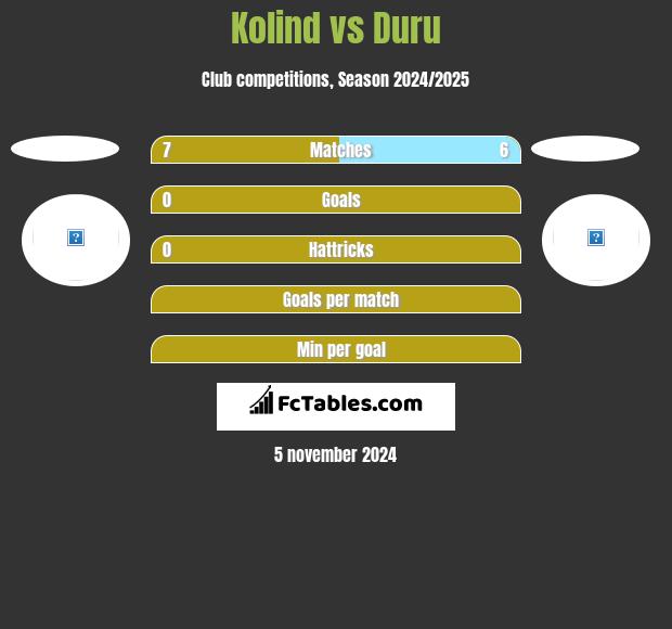 Kolind vs Duru h2h player stats