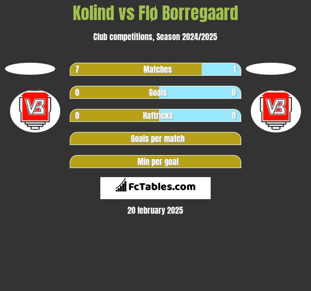 Kolind vs Flø Borregaard h2h player stats